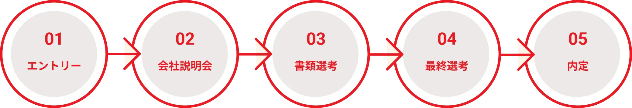 エントリー、会社説明会、書類選考、最終選考、内定